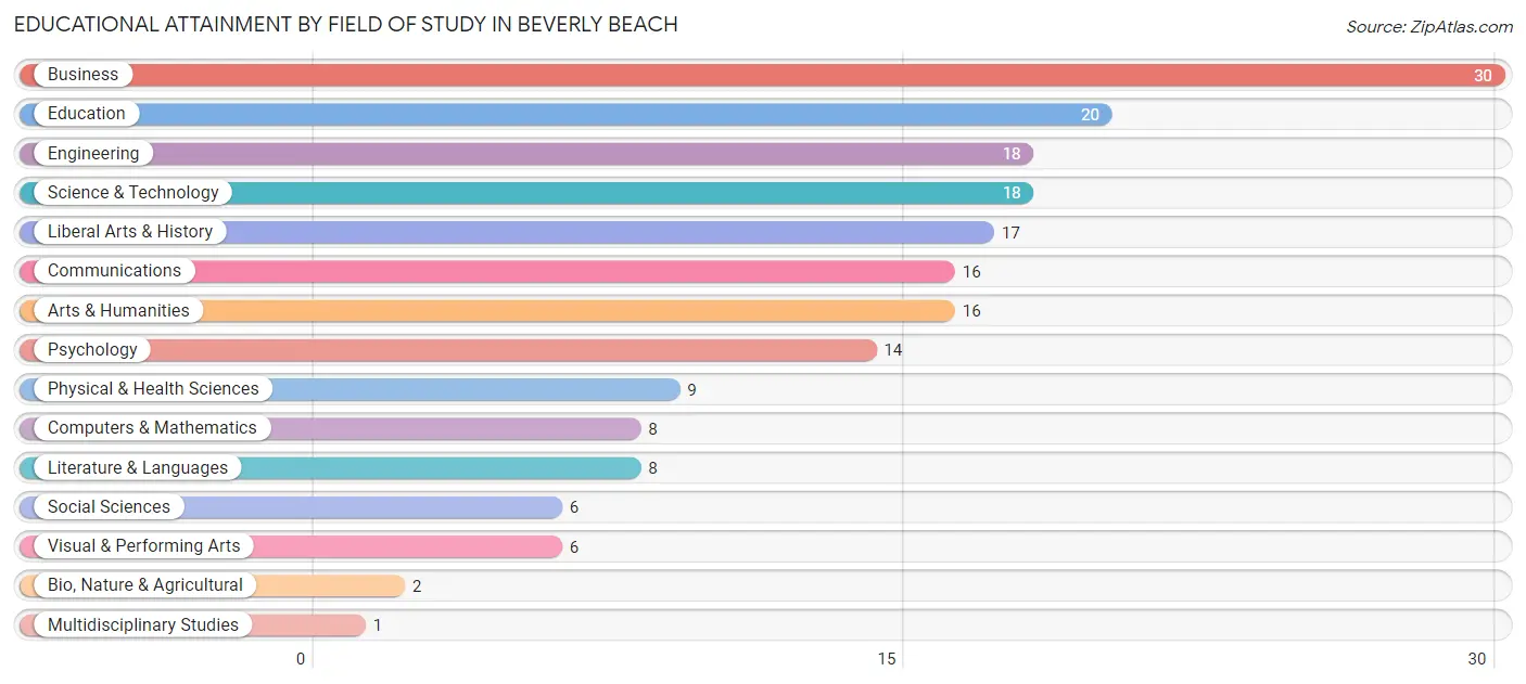 Educational Attainment by Field of Study in Beverly Beach
