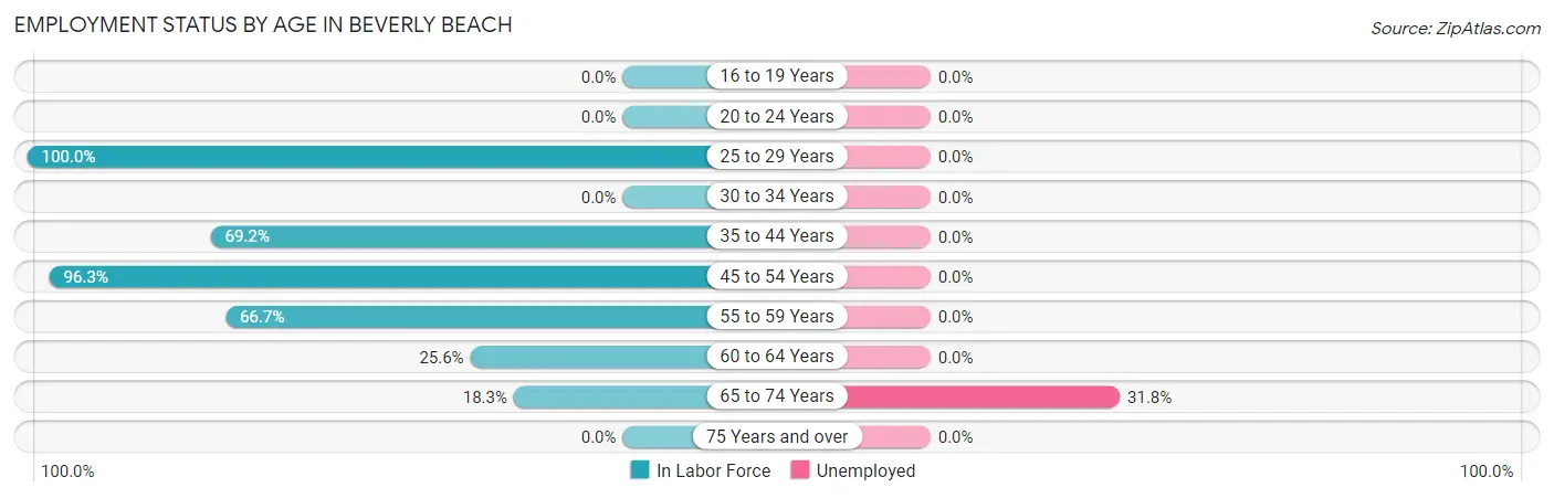 Employment Status by Age in Beverly Beach