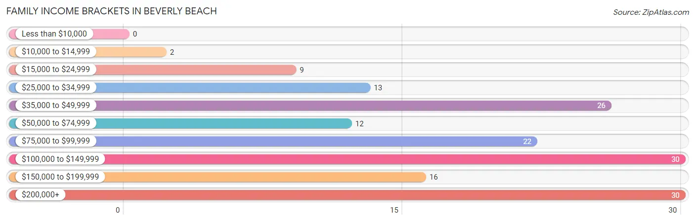 Family Income Brackets in Beverly Beach