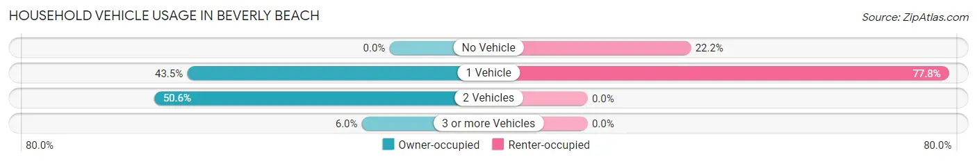 Household Vehicle Usage in Beverly Beach