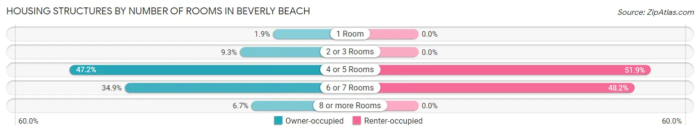 Housing Structures by Number of Rooms in Beverly Beach
