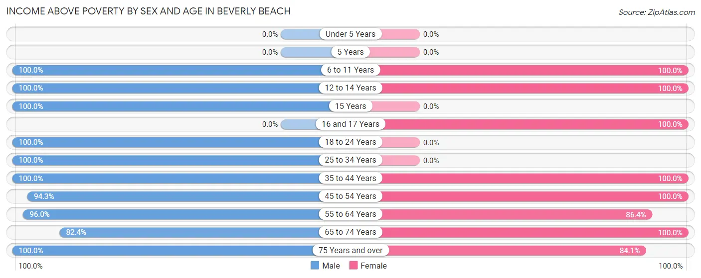 Income Above Poverty by Sex and Age in Beverly Beach