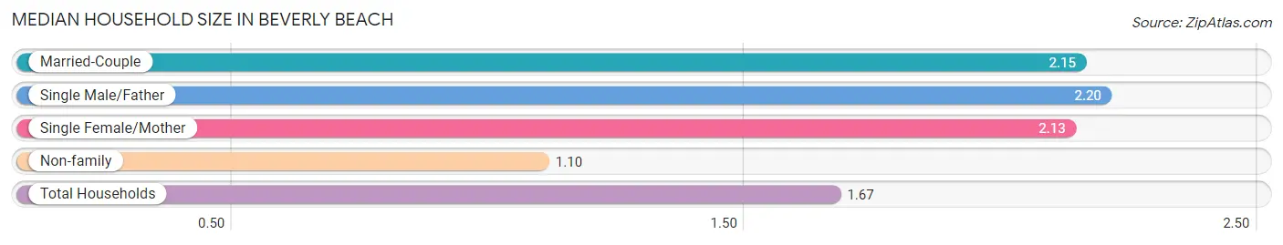 Median Household Size in Beverly Beach