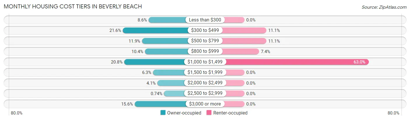 Monthly Housing Cost Tiers in Beverly Beach