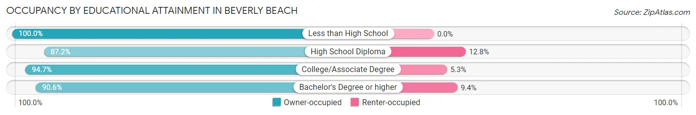Occupancy by Educational Attainment in Beverly Beach