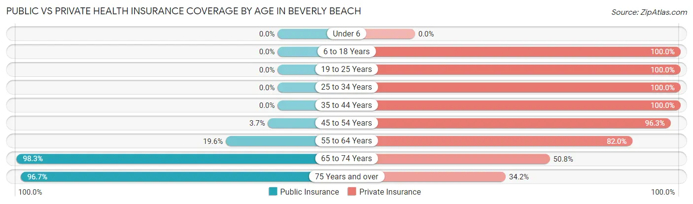 Public vs Private Health Insurance Coverage by Age in Beverly Beach