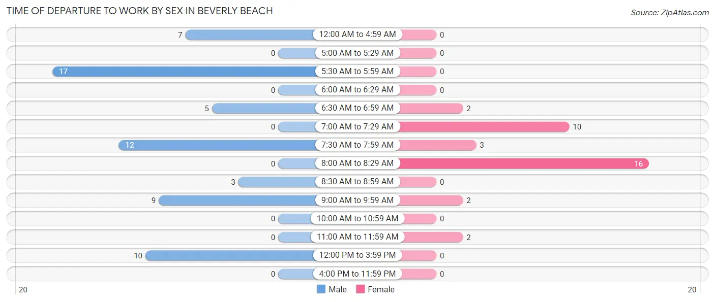 Time of Departure to Work by Sex in Beverly Beach