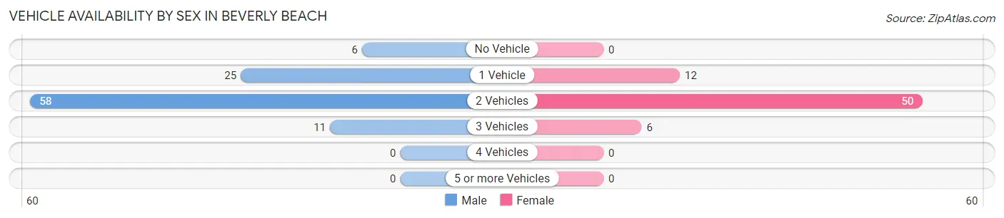 Vehicle Availability by Sex in Beverly Beach
