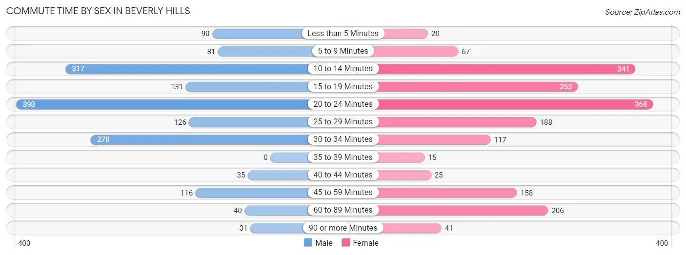 Commute Time by Sex in Beverly Hills