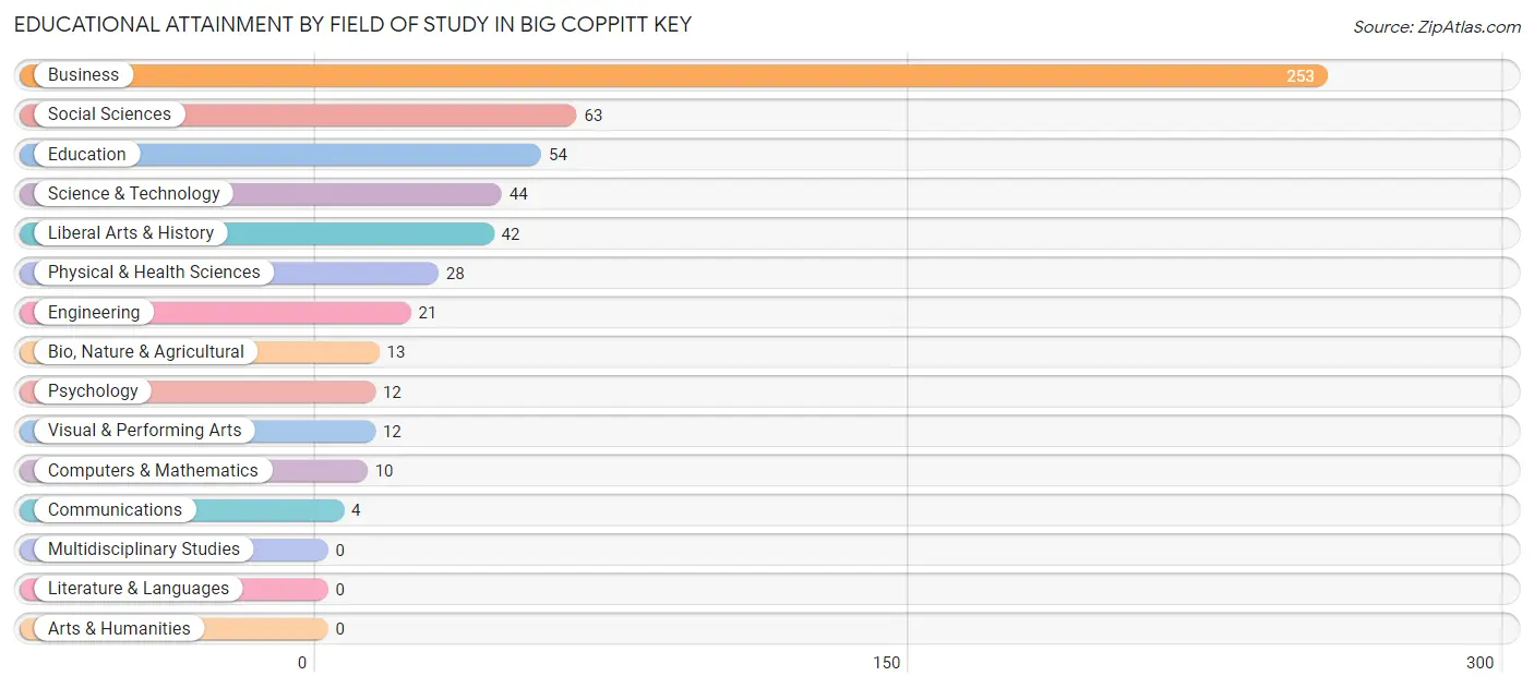 Educational Attainment by Field of Study in Big Coppitt Key