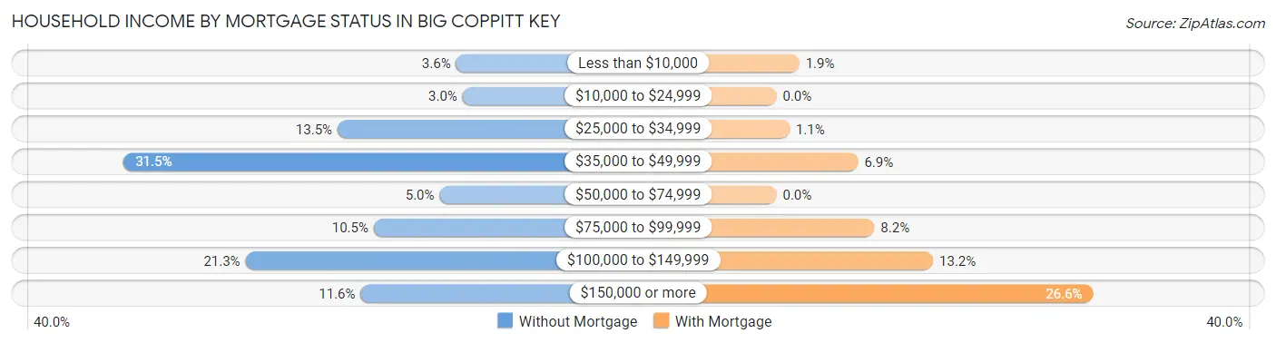 Household Income by Mortgage Status in Big Coppitt Key