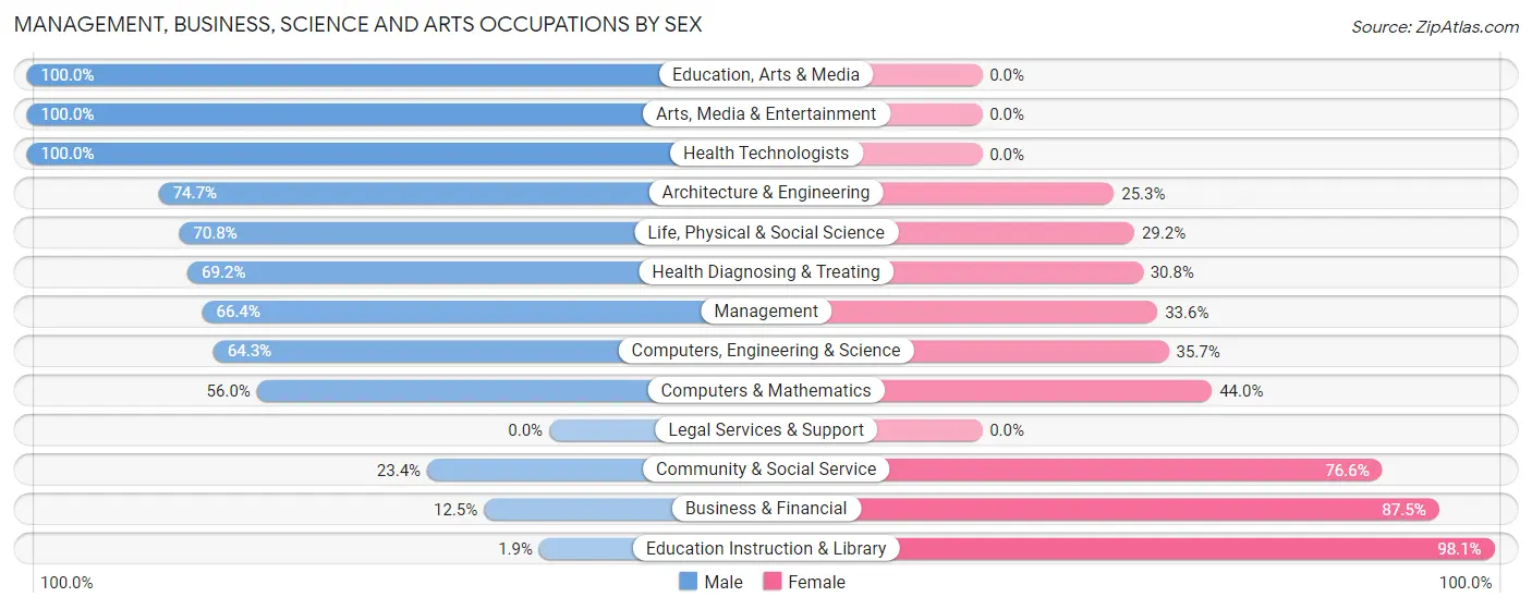 Management, Business, Science and Arts Occupations by Sex in Big Coppitt Key