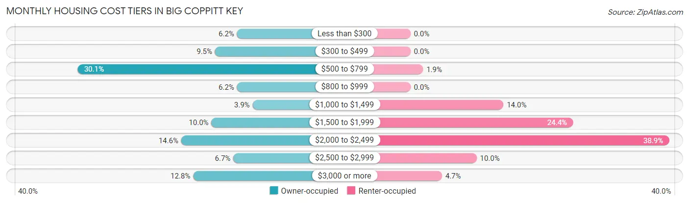 Monthly Housing Cost Tiers in Big Coppitt Key