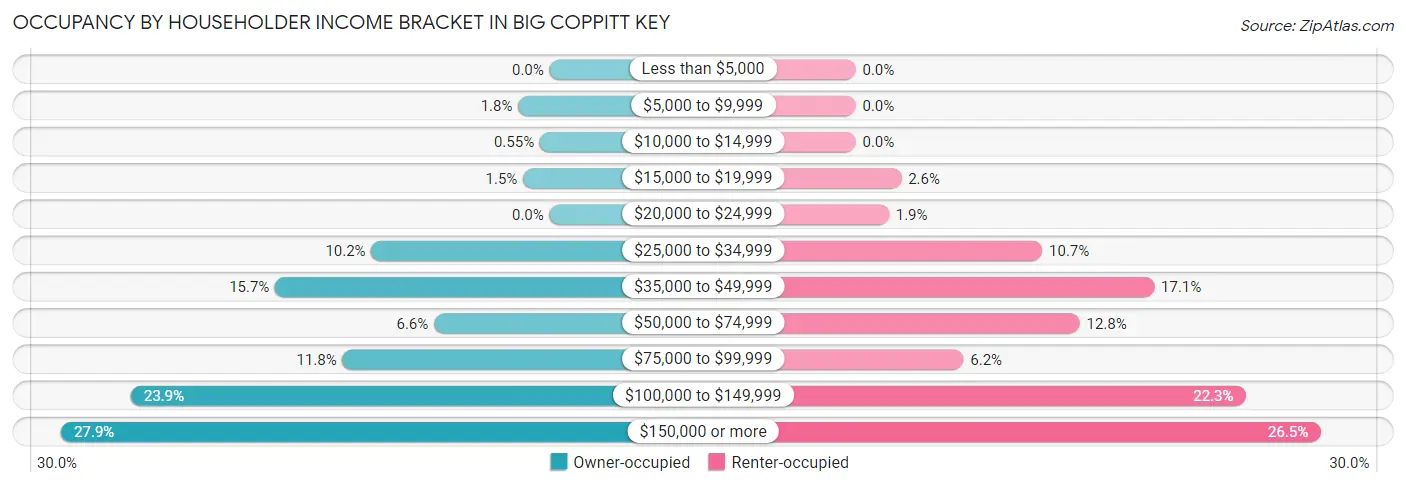 Occupancy by Householder Income Bracket in Big Coppitt Key