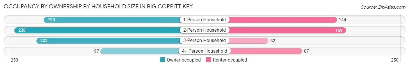 Occupancy by Ownership by Household Size in Big Coppitt Key