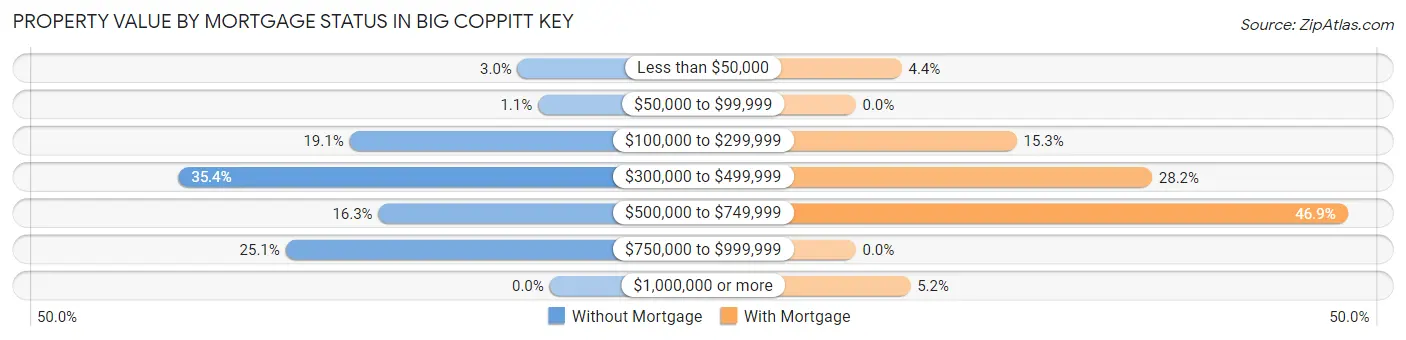 Property Value by Mortgage Status in Big Coppitt Key