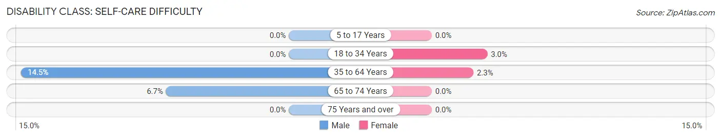 Disability in Big Coppitt Key: <span>Self-Care Difficulty</span>