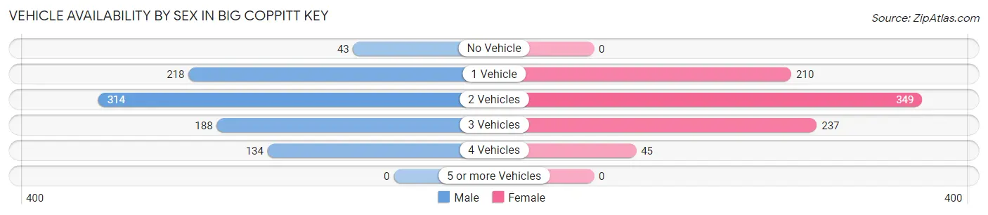 Vehicle Availability by Sex in Big Coppitt Key