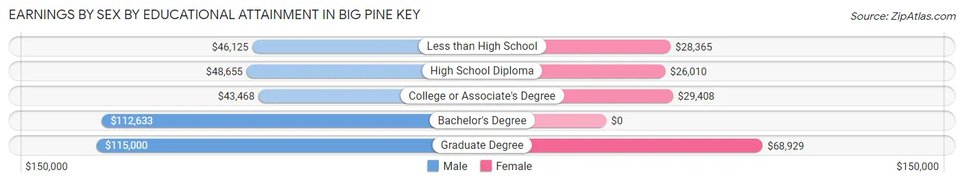 Earnings by Sex by Educational Attainment in Big Pine Key