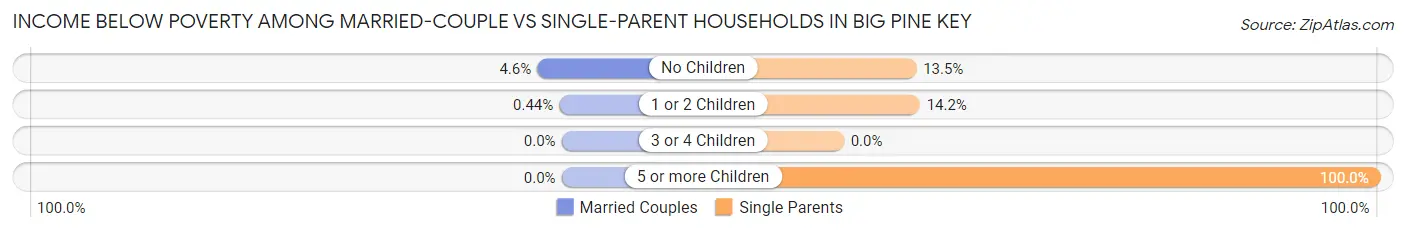 Income Below Poverty Among Married-Couple vs Single-Parent Households in Big Pine Key