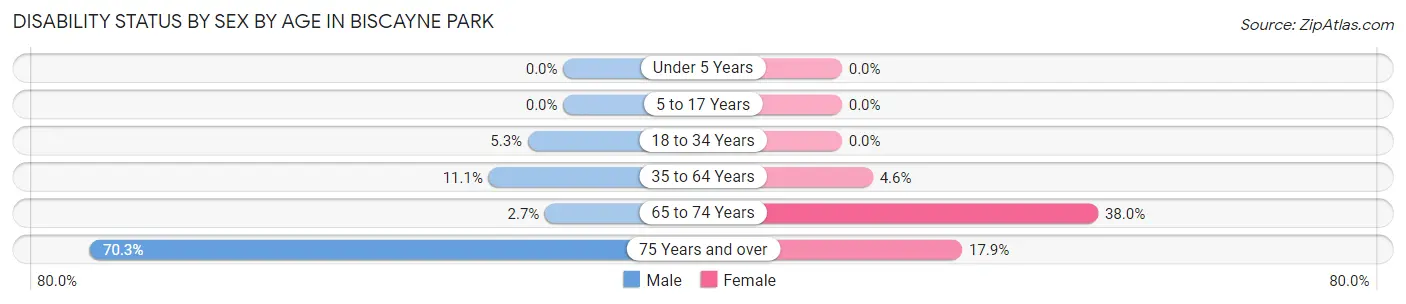 Disability Status by Sex by Age in Biscayne Park