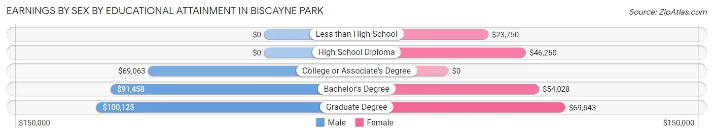 Earnings by Sex by Educational Attainment in Biscayne Park