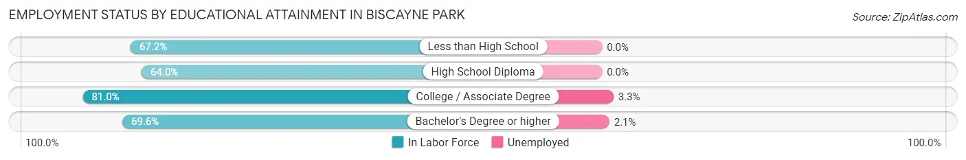 Employment Status by Educational Attainment in Biscayne Park