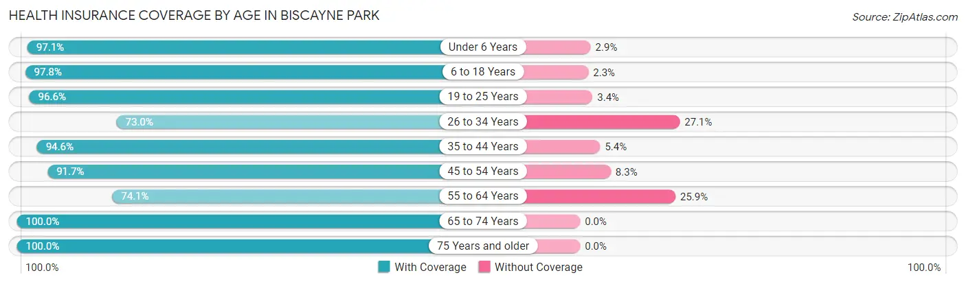 Health Insurance Coverage by Age in Biscayne Park