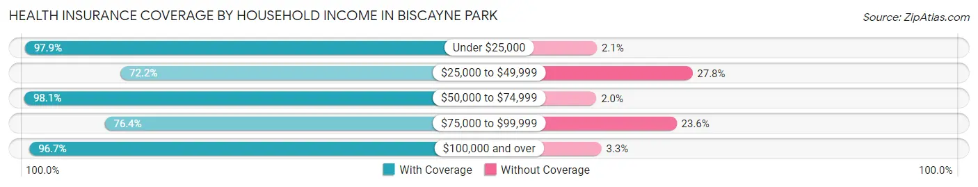 Health Insurance Coverage by Household Income in Biscayne Park
