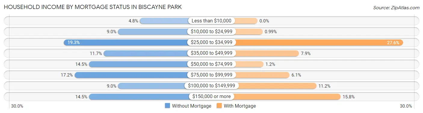 Household Income by Mortgage Status in Biscayne Park