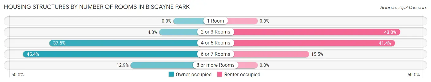 Housing Structures by Number of Rooms in Biscayne Park