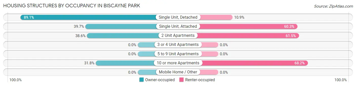 Housing Structures by Occupancy in Biscayne Park