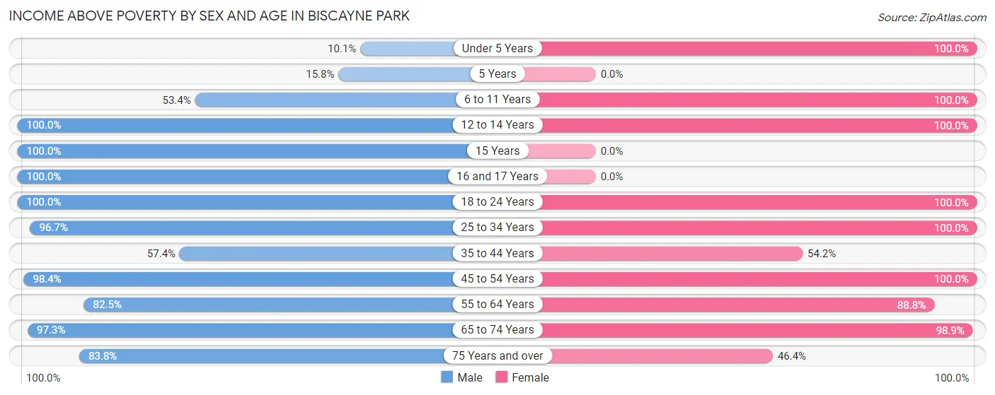 Income Above Poverty by Sex and Age in Biscayne Park