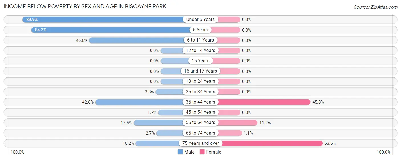 Income Below Poverty by Sex and Age in Biscayne Park