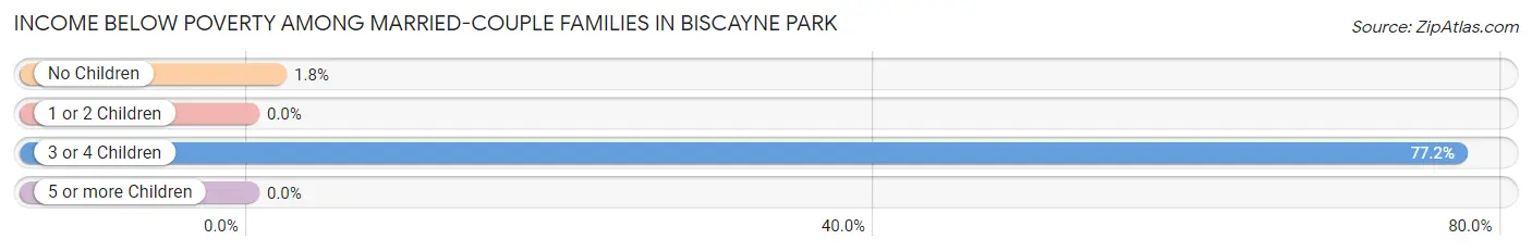 Income Below Poverty Among Married-Couple Families in Biscayne Park