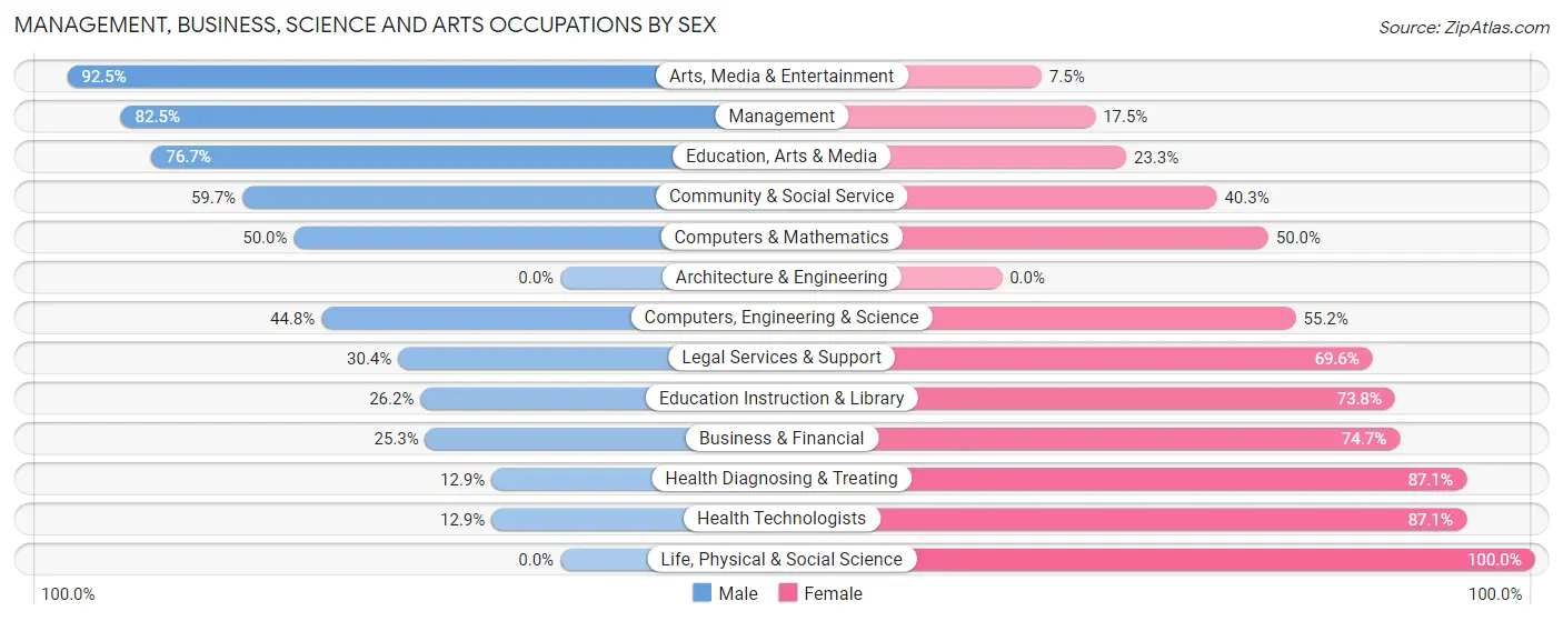 Management, Business, Science and Arts Occupations by Sex in Biscayne Park