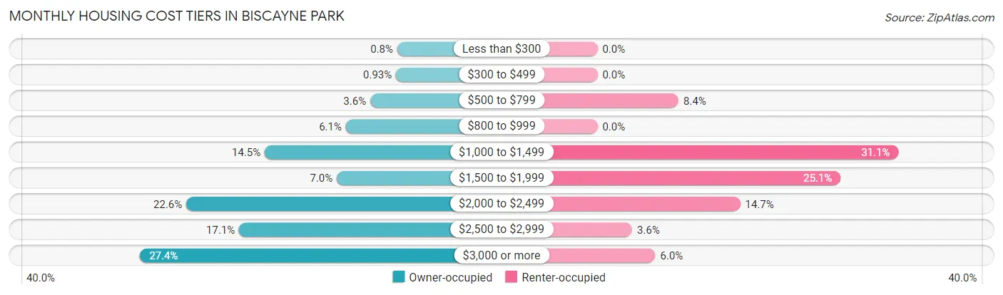 Monthly Housing Cost Tiers in Biscayne Park