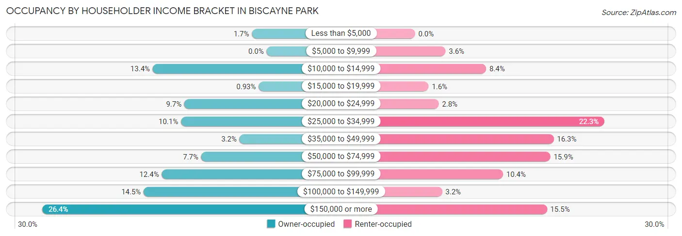 Occupancy by Householder Income Bracket in Biscayne Park