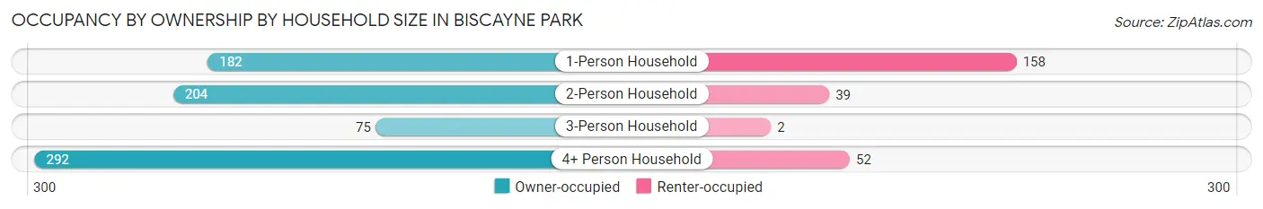 Occupancy by Ownership by Household Size in Biscayne Park