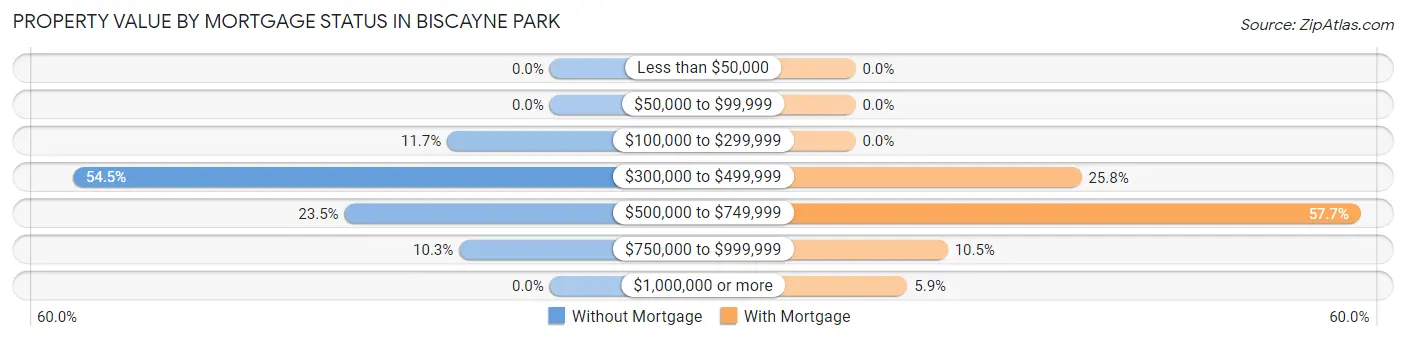 Property Value by Mortgage Status in Biscayne Park