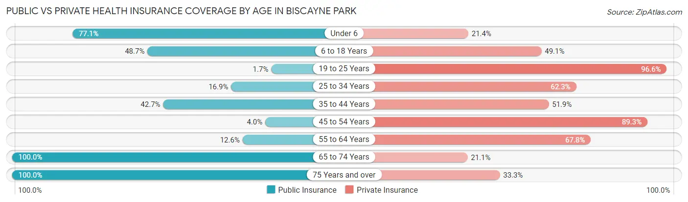 Public vs Private Health Insurance Coverage by Age in Biscayne Park