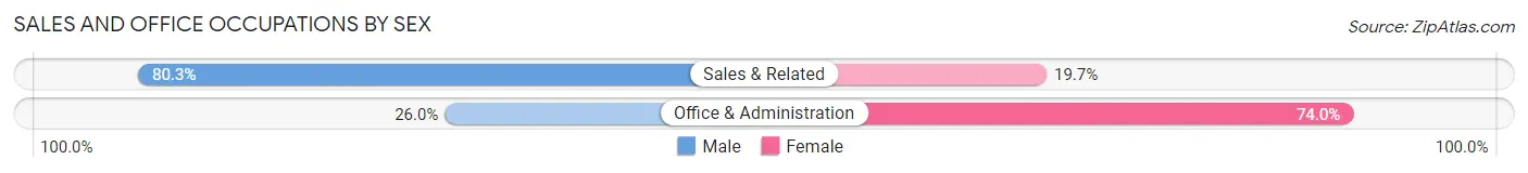 Sales and Office Occupations by Sex in Biscayne Park