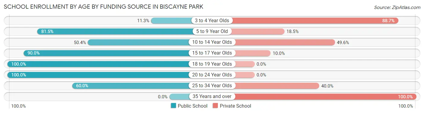 School Enrollment by Age by Funding Source in Biscayne Park