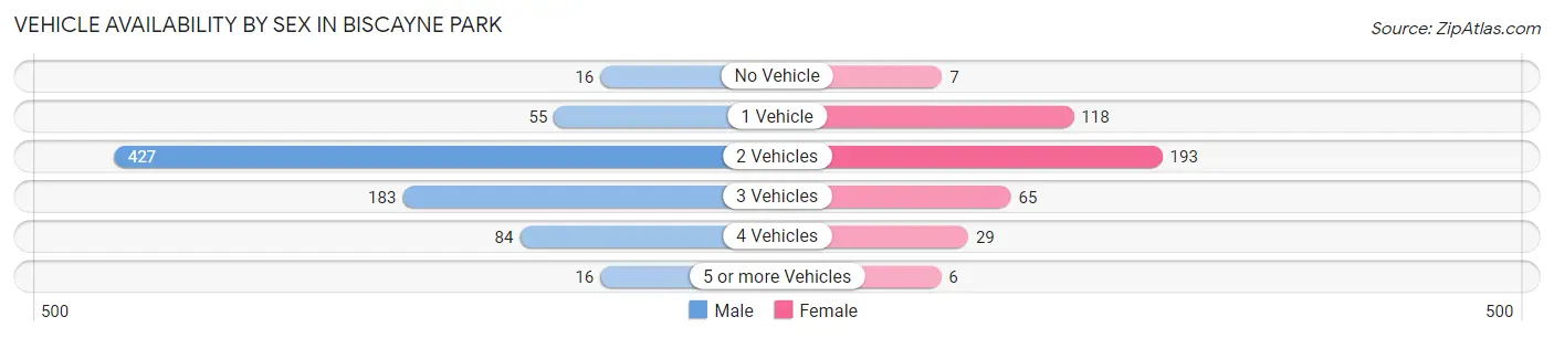 Vehicle Availability by Sex in Biscayne Park