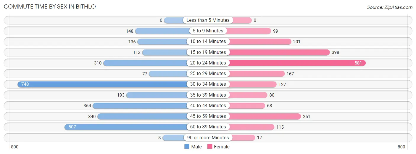 Commute Time by Sex in Bithlo