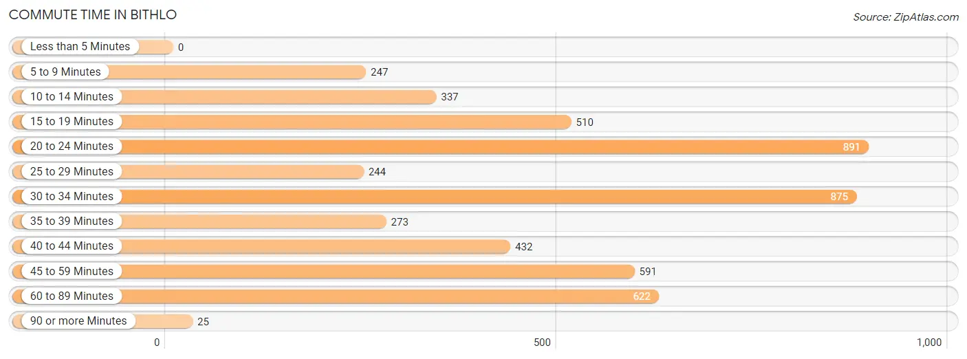 Commute Time in Bithlo