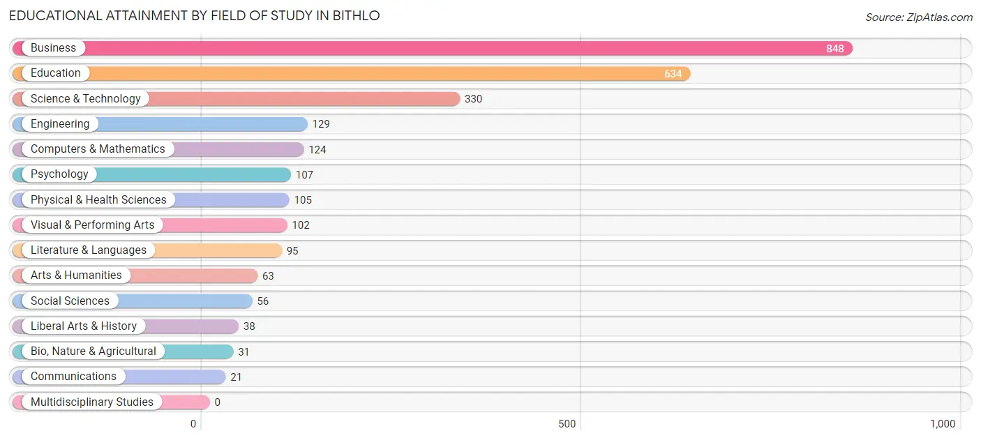 Educational Attainment by Field of Study in Bithlo