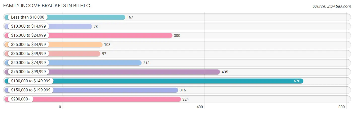 Family Income Brackets in Bithlo