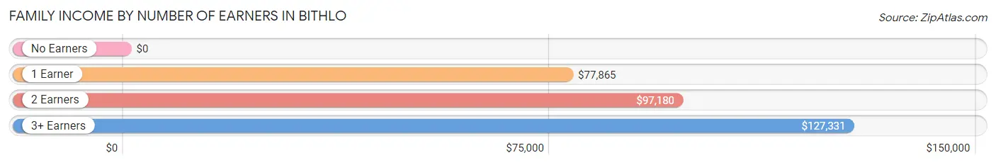 Family Income by Number of Earners in Bithlo