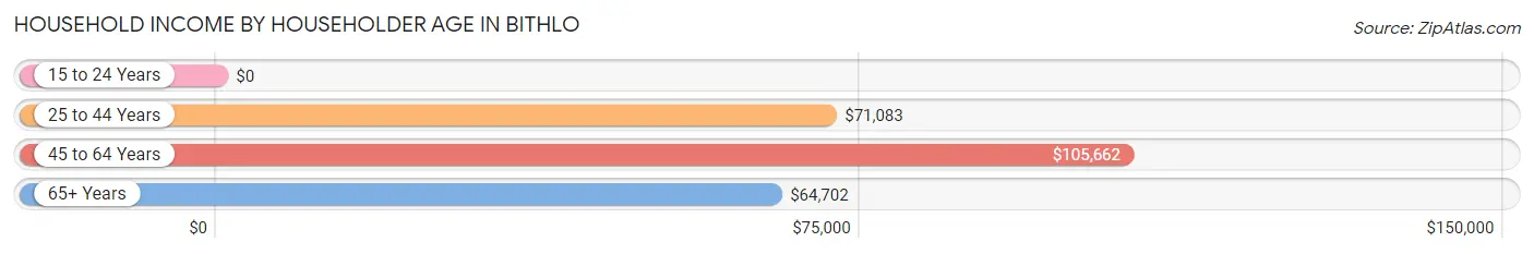 Household Income by Householder Age in Bithlo